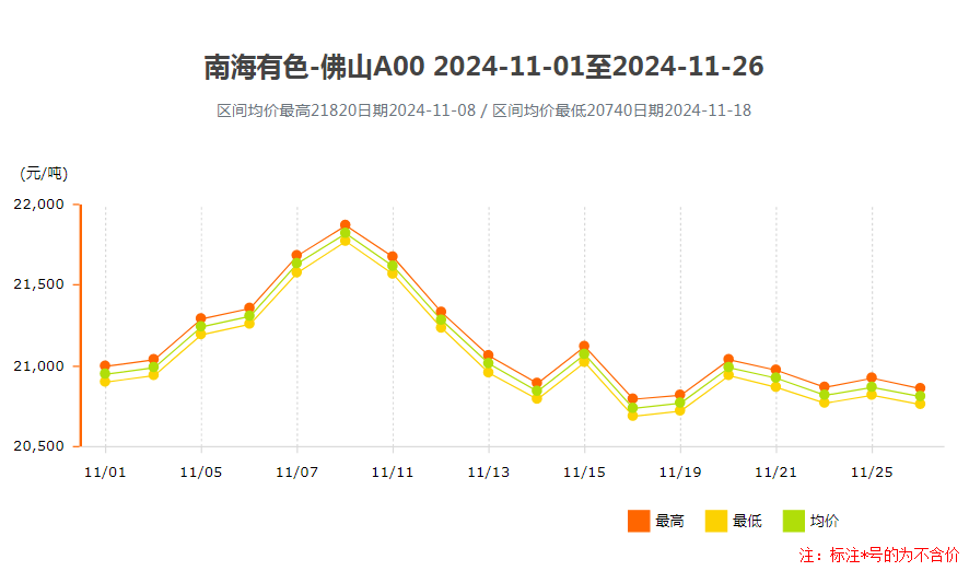 鋁錠價(jià)格南海靈通2024年11月價(jià)格走勢.png